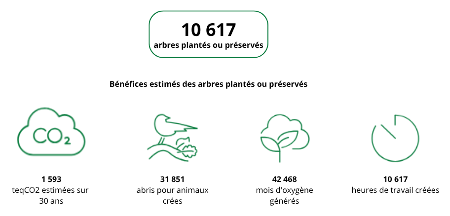 1 593 Teq C O2 Estim&eacute;es Sur 30 Ans (2)